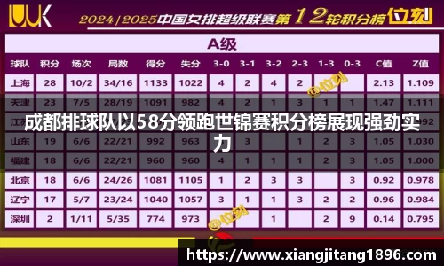 成都排球队以58分领跑世锦赛积分榜展现强劲实力